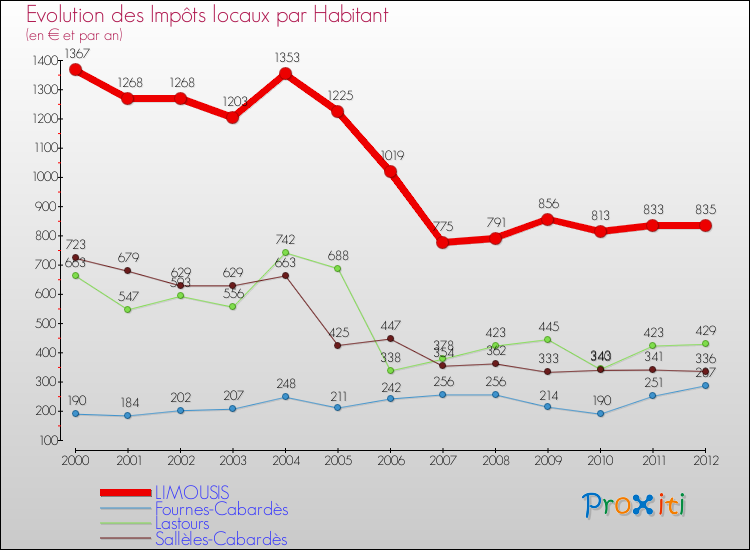 Evolution et montant des impôts locaux par Habitant pour LIMOUSIS et les communes proches Comparaison des impôts locaux par habitant pour LIMOUSIS et les communes voisines