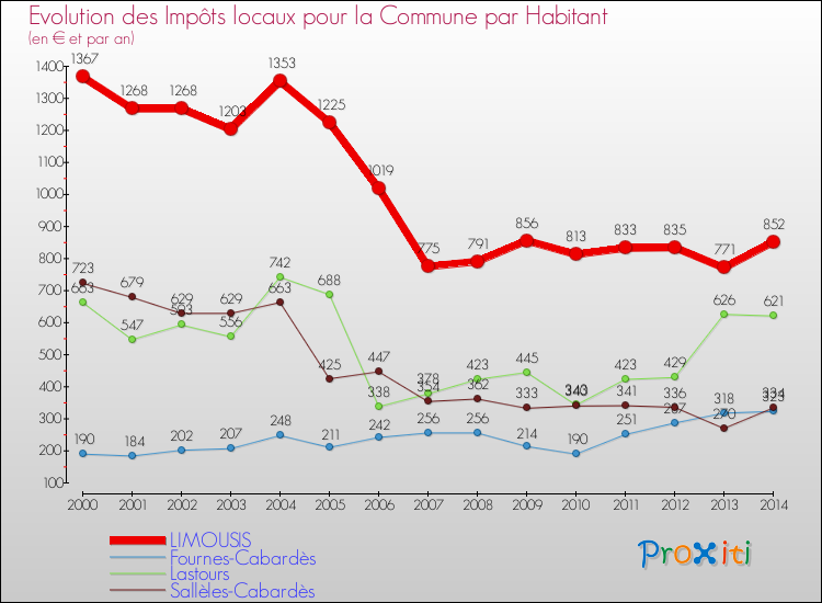 Evolution et montant des impôts locaux par Habitant pour LIMOUSIS et les communes proches de 2000 à 2014 Comparaison des impôts locaux par habitant pour LIMOUSIS et les communes voisines de 2000 à 2014