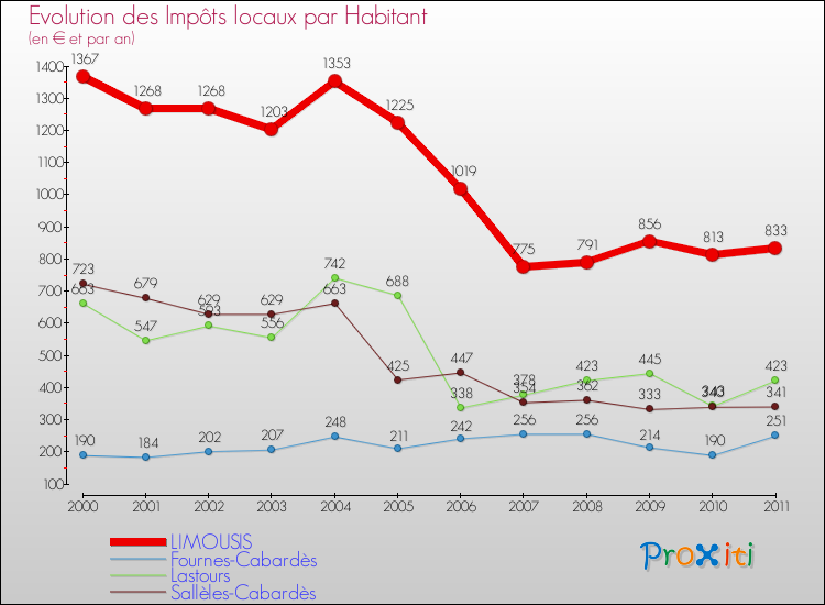 Evolution et montant des impôts locaux par Habitant pour LIMOUSIS et les communes proches Comparaison des impôts locaux par habitant pour LIMOUSIS et les communes voisines