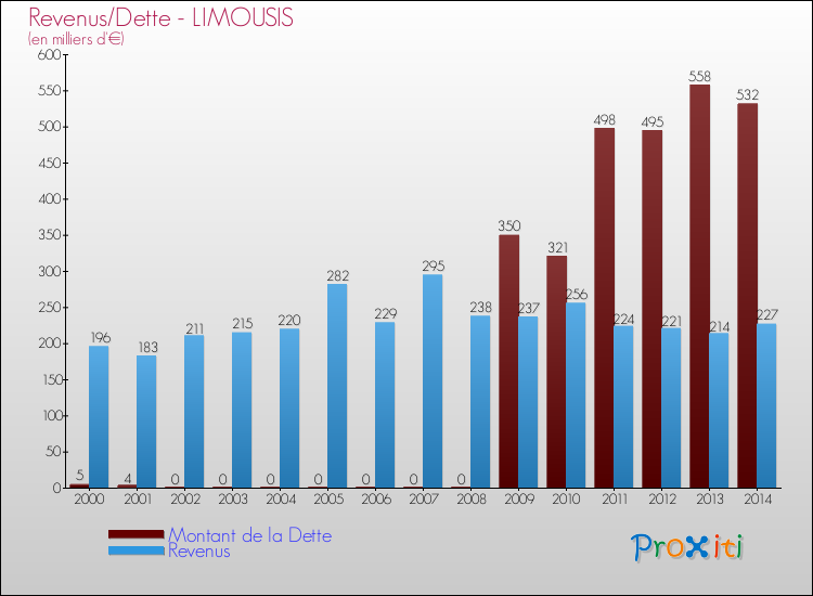 Evolution comparée de la dette et des revenus pour la commune de LIMOUSIS de 2000 à 2014 Comparaison de la dette et des revenus pour LIMOUSIS de 2000 à 2014