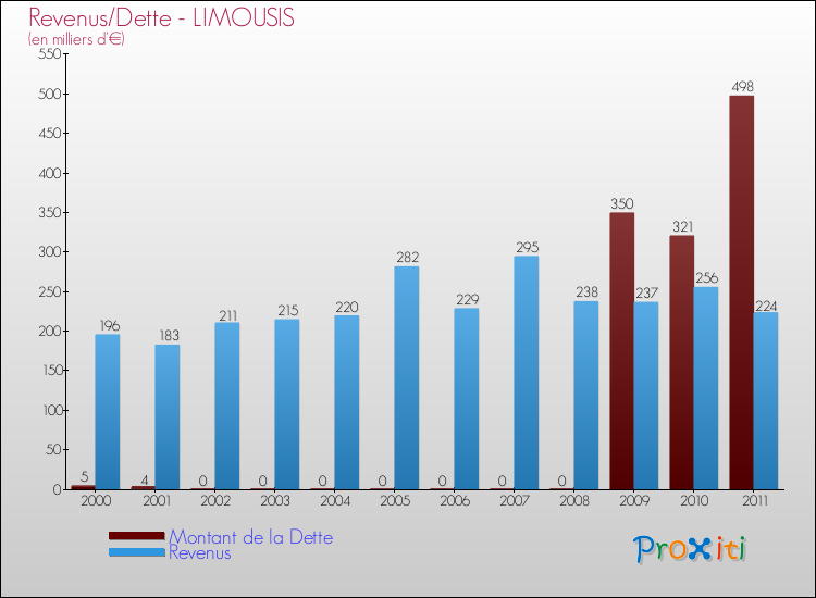 Evolution comparée de la dette et des revenus pour la commune de LIMOUSIS de 2000 à 2011 Comparaison de la dette et des revenus pour LIMOUSIS de 2000 à 2011
