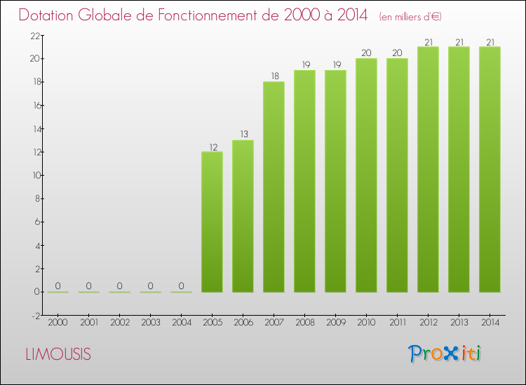 Evolution du montant de la Dotation Globale de Fonctionnement pour la commune de LIMOUSIS de 2000 à 2014 Evolution du montant de la Dotation Globale de Fonctionnement pour LIMOUSIS de 2000 à 2014