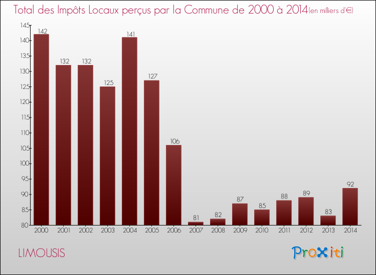 Evolution des Impôts Locaux pour la commune de LIMOUSIS de 2000 à 2014 Evolution des Impôts Locaux pour LIMOUSIS de 2000 à 2014