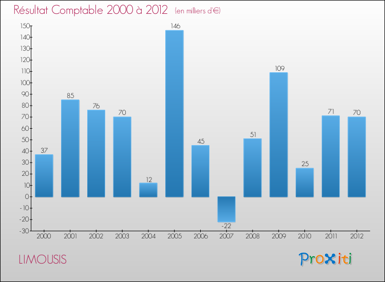 Evolution du résultat comptable pour la commune de LIMOUSIS de 2000 à 2012 Evolution du résultat comptable pour LIMOUSIS de 2000 à 2012