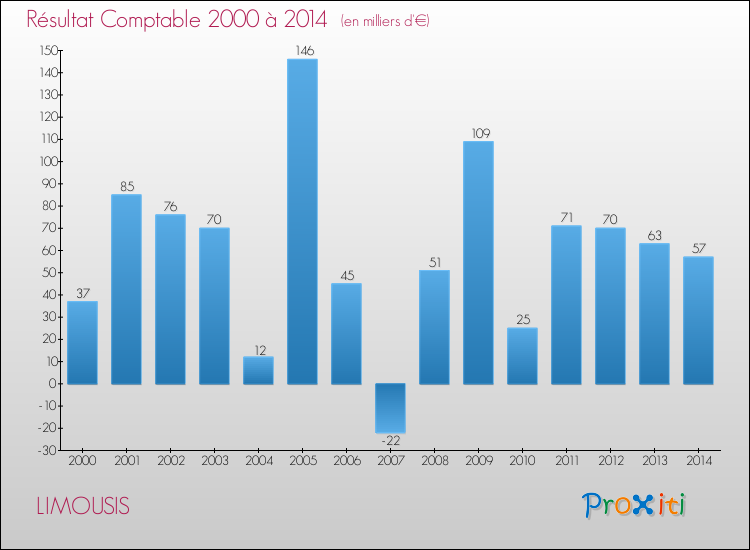 Evolution du résultat comptable pour la commune de LIMOUSIS de 2000 à 2014 Evolution du résultat comptable pour LIMOUSIS de 2000 à 2014