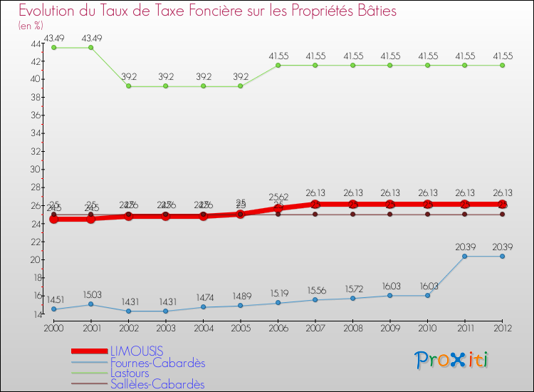 Evolution du taux de la taxe foncière sur le bati pour LIMOUSIS et les communes proches de 2000 à 2012 Comparaison des taux de taxe foncière sur le bati pour LIMOUSIS et les communes voisines de 2000 à 2012