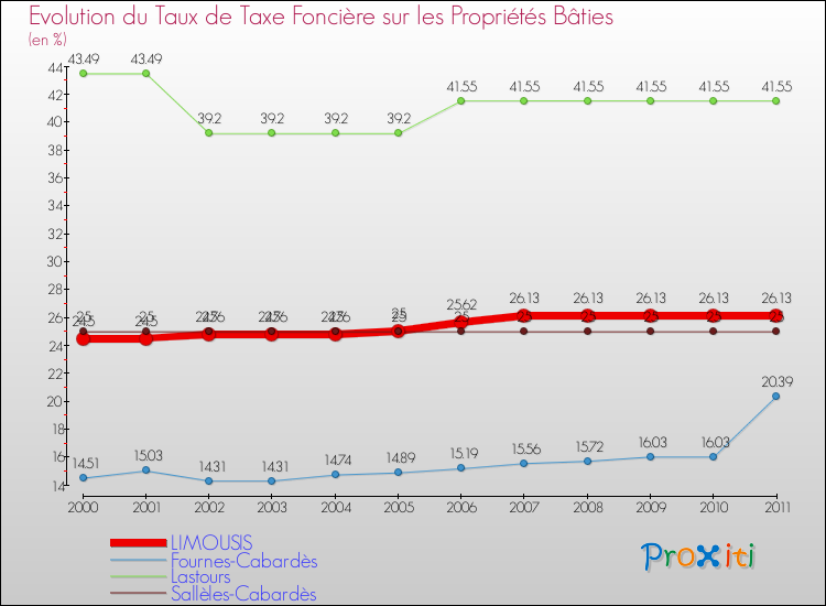 Evolution du taux de la taxe foncière sur le bati pour LIMOUSIS et les communes proches Comparaison des taux de taxe foncière sur le bati pour LIMOUSIS et les communes voisines