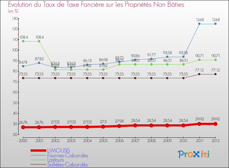 Evolution du taux de la taxe foncière sur les immeubles et terrains non batis pour LIMOUSIS et les communes proches de 2000 à 2012 Comparaison des taux de la taxe foncière sur les immeubles et terrains non batis pour LIMOUSIS et les communes voisines de 2000 à 2012