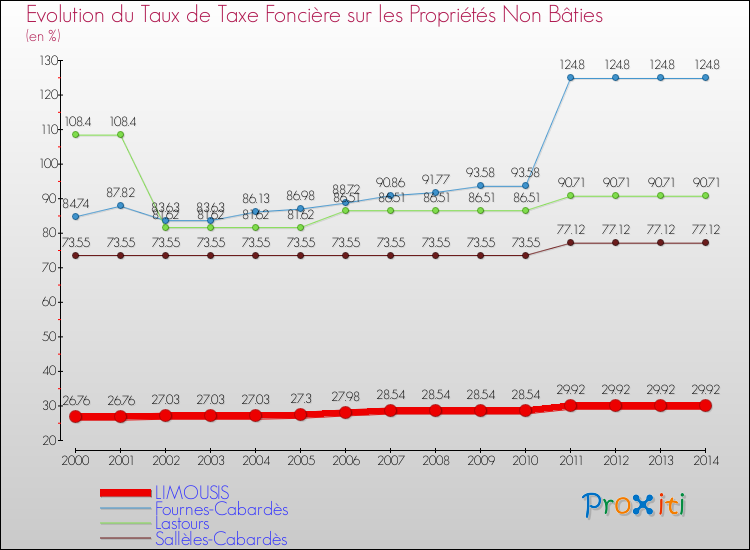 Evolution du taux de la taxe foncière sur les immeubles et terrains non batis pour LIMOUSIS et les communes proches de 2000 à 2014 Comparaison des taux de la taxe foncière sur les immeubles et terrains non batis pour LIMOUSIS et les communes voisines de 2000 à 2014