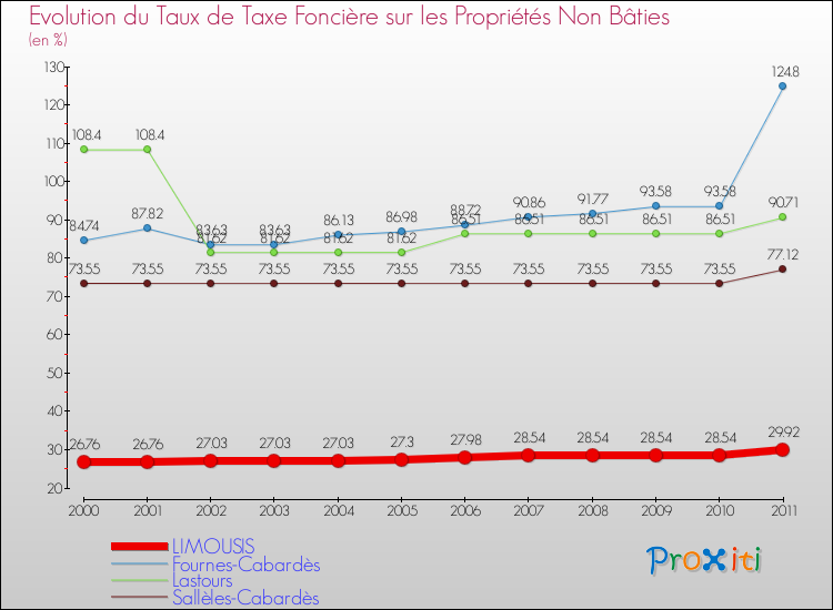 Evolution du taux de la taxe foncière sur les immeubles et terrains non batis pour LIMOUSIS et les communes proches Comparaison des taux de la taxe foncière sur les immeubles et terrains non batis pour LIMOUSIS et les communes voisines