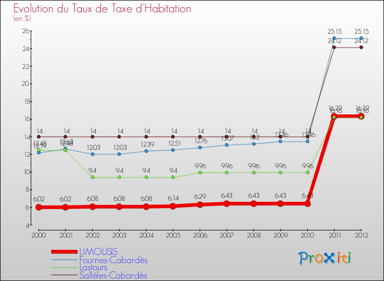 Evolution du taux de la taxe d'habitation pour LIMOUSIS et les communes proches Comparaison des taux de la taxe d'habitation pour LIMOUSIS et les communes voisines