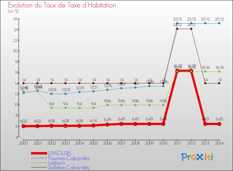 Evolution du taux de la taxe d'habitation pour LIMOUSIS et les communes proches de 2000 à 2014 Comparaison des taux de la taxe d'habitation pour LIMOUSIS et les communes voisines de 2000 à 2014