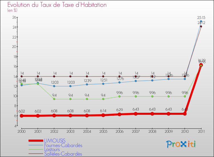 Evolution du taux de la taxe d'habitation pour LIMOUSIS et les communes proches Comparaison des taux de la taxe d'habitation pour LIMOUSIS et les communes voisines