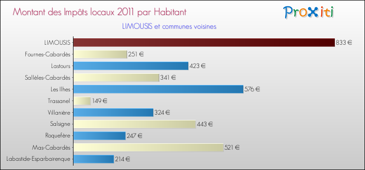 Montant des impôts locaux par Habitant pour LIMOUSIS et les communes proches Comparaison des impôts locaux par habitant pour LIMOUSIS et les communes voisines