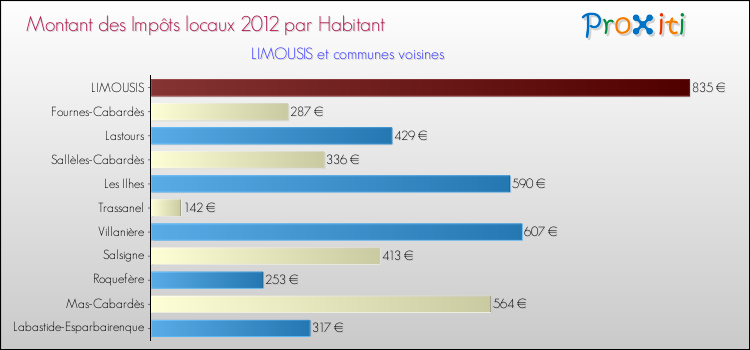 Montant des impôts locaux par Habitant pour LIMOUSIS et les communes proches Comparaison des impôts locaux par habitant pour LIMOUSIS et les communes voisines
