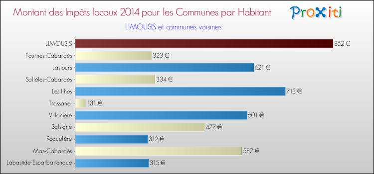 Montant des impôts locaux par Habitant pour LIMOUSIS et les communes proches en 2014 Comparaison des impôts locaux par habitant pour LIMOUSIS et les communes voisines en 2014