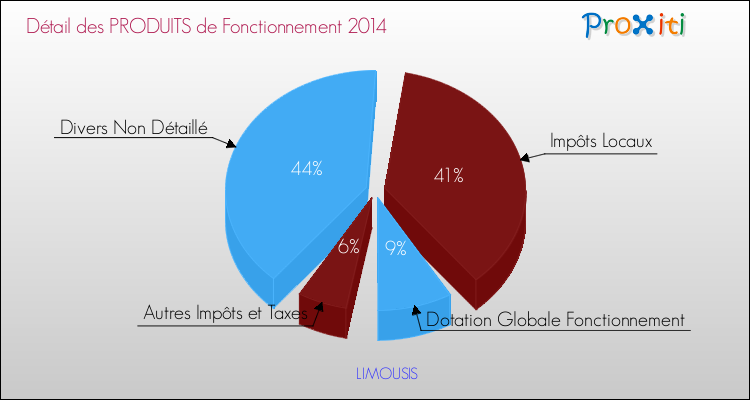 Décomposition du Budget de Fonctionnement 2014 de la commune de LIMOUSIS Budget de Fonctionnement 2014 pour la commune de LIMOUSIS