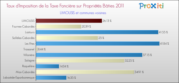 Taux d'imposition de la taxe foncière sur le bati 2011 pour LIMOUSIS et les communes proches Comparaison des taux d'imposition de la taxe foncière sur le bati 2011 pour LIMOUSIS et les communes voisines