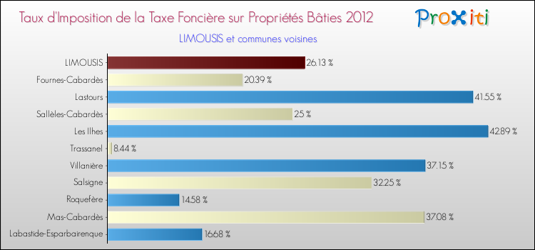 Taux d'imposition de la taxe foncière sur le bati 2012 pour LIMOUSIS et les communes proches Comparaison des taux d'imposition de la taxe foncière sur le bati 2012 pour LIMOUSIS et les communes voisines