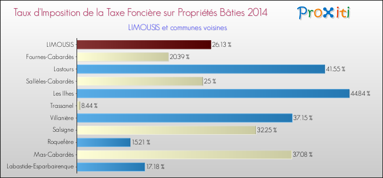 Taux d'imposition de la taxe foncière sur le bati 2014 pour LIMOUSIS et les communes proches Comparaison des taux d'imposition de la taxe foncière sur le bati 2014 pour LIMOUSIS et les communes voisines