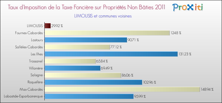 Taux d'imposition de la taxe foncière sur les immeubles et terrains non batis 2011 pour LIMOUSIS et les communes proches Comparaison des taux d'imposition de la taxe foncière sur les immeubles et terrains non batis 2011 pour LIMOUSIS et les communes voisines