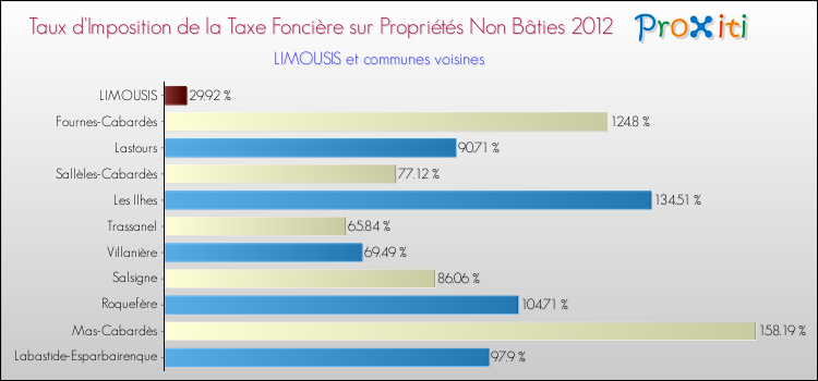 Taux d'imposition de la taxe foncière sur les immeubles et terrains non batis 2012 pour LIMOUSIS et les communes proches Comparaison des taux d'imposition de la taxe foncière sur les immeubles et terrains non batis 2012 pour LIMOUSIS et les communes voisines