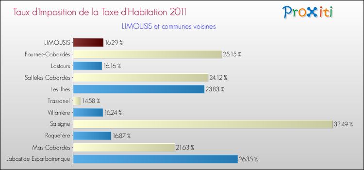 Taux d'imposition de la taxe d'habitation 2011 pour LIMOUSIS et les communes proches Comparaison des taux d'imposition de la taxe d'habitation 2011 pour LIMOUSIS et les communes voisines