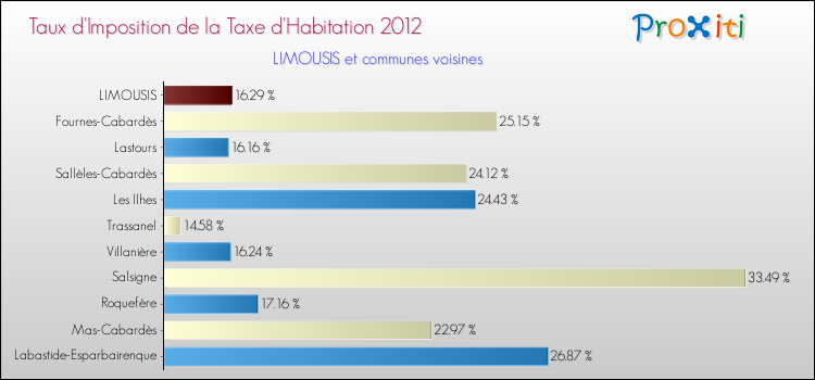 Taux d'imposition de la taxe d'habitation 2012 pour LIMOUSIS et les communes proches Comparaison des taux d'imposition de la taxe d'habitation 2012 pour LIMOUSIS et les communes voisines