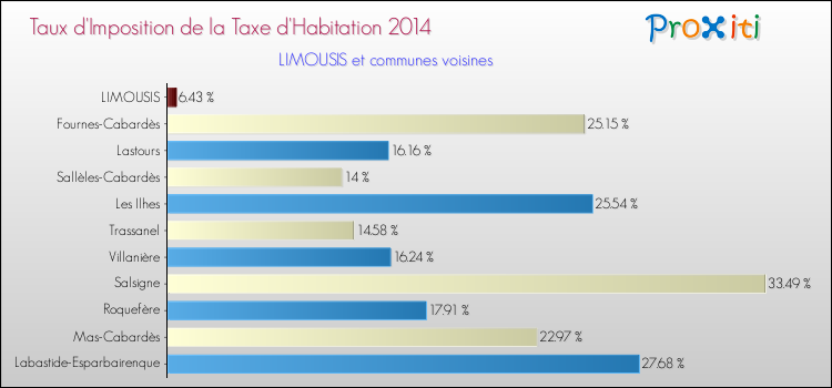 Taux d'imposition de la taxe d'habitation 2014 pour LIMOUSIS et les communes proches Comparaison des taux d'imposition de la taxe d'habitation 2014 pour LIMOUSIS et les communes voisines