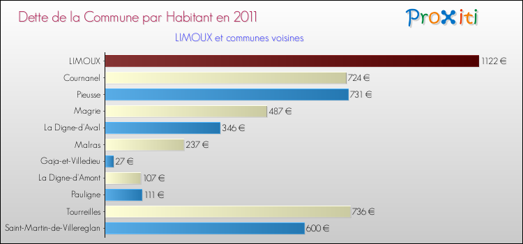 Dette par habitant de la commune en 2011 pour LIMOUX et les communes proches Comparaison de la dette par habitant de la commune en 2011 pour LIMOUX et les communes voisines