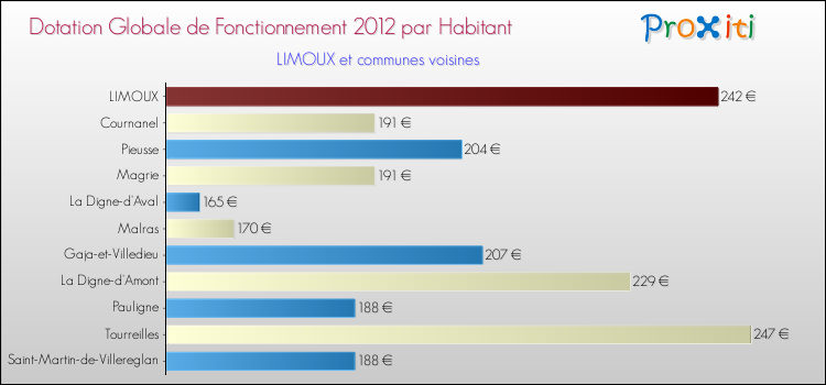 Montant des dotations globales de fonctionnement DGF par Habitant pour LIMOUX et les communes proches Comparaison des des dotations globales de fonctionnement DGF par habitant pour LIMOUX et les communes voisines