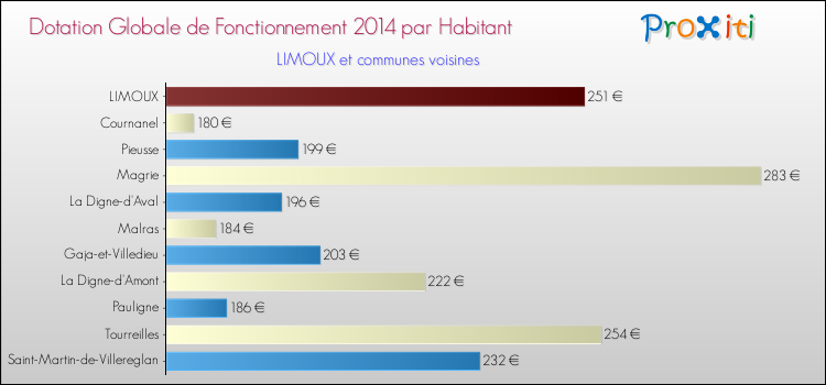Montant des dotations globales de fonctionnement DGF par Habitant pour LIMOUX et les communes proches en 2014. Comparaison des des dotations globales de fonctionnement DGF par habitant pour LIMOUX et les communes voisines en 2014.