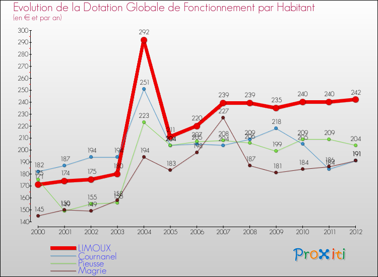 Evolution et montant de la dotation globale de fonctionnement par Habitant pour LIMOUX et les communes proches Comparaison des dotations globales de fonctionnement par habitant pour LIMOUX et les communes voisines