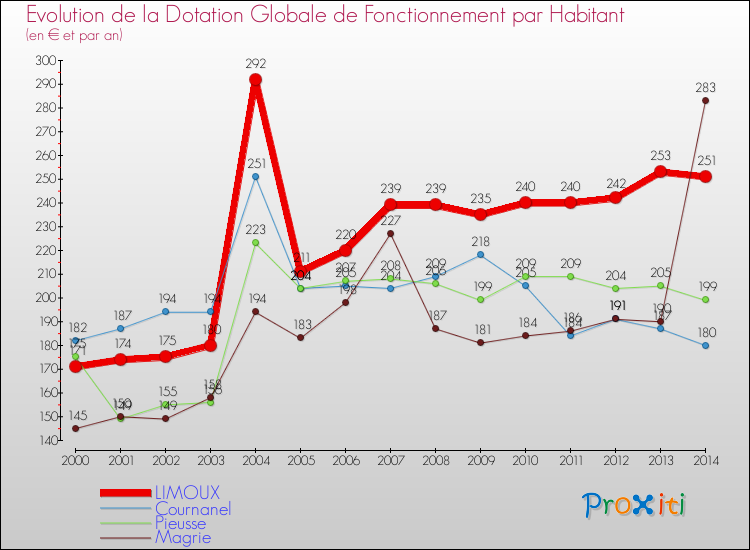 Evolution et montant de la dotation globale de fonctionnement par Habitant pour LIMOUX et les communes proches de 2000 à 2014. Comparaison des dotations globales de fonctionnement par habitant pour LIMOUX et les communes voisines de 2000 à 2014.