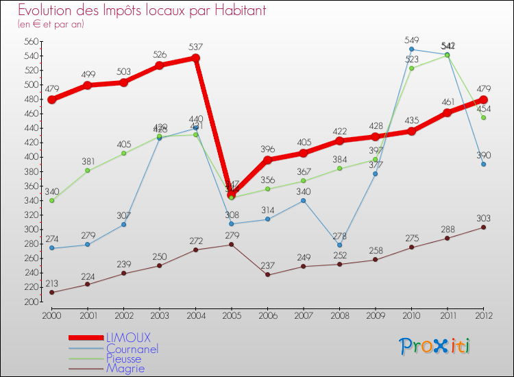 Evolution et montant des impôts locaux par Habitant pour LIMOUX et les communes proches Comparaison des impôts locaux par habitant pour LIMOUX et les communes voisines