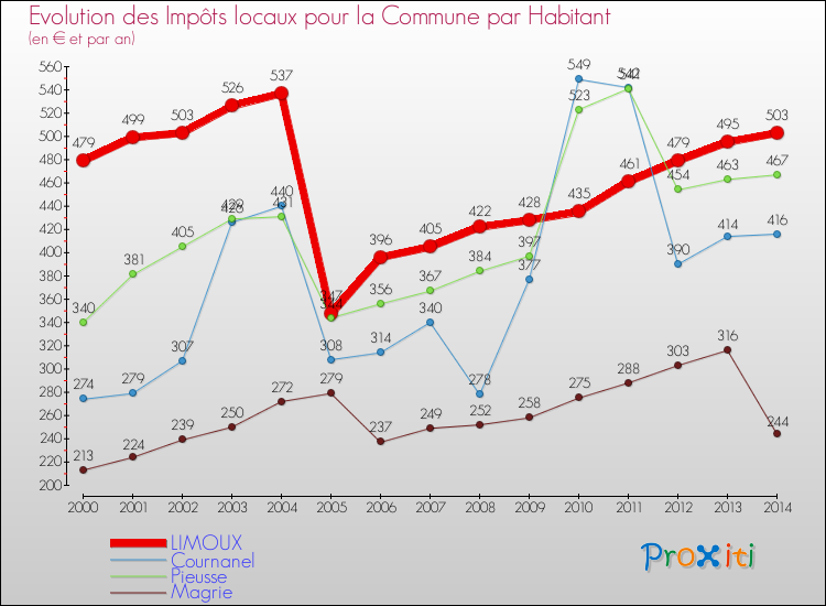 Evolution et montant des impôts locaux par Habitant pour LIMOUX et les communes proches de 2000 à 2014 Comparaison des impôts locaux par habitant pour LIMOUX et les communes voisines de 2000 à 2014