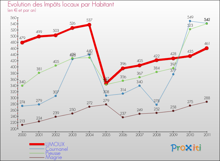 Evolution et montant des impôts locaux par Habitant pour LIMOUX et les communes proches Comparaison des impôts locaux par habitant pour LIMOUX et les communes voisines