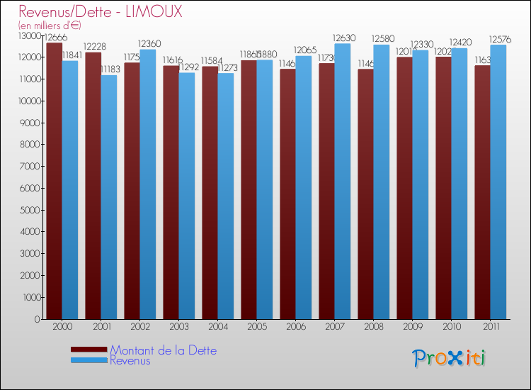 Evolution comparée de la dette et des revenus pour la commune de LIMOUX de 2000 à 2011 Comparaison de la dette et des revenus pour LIMOUX de 2000 à 2011