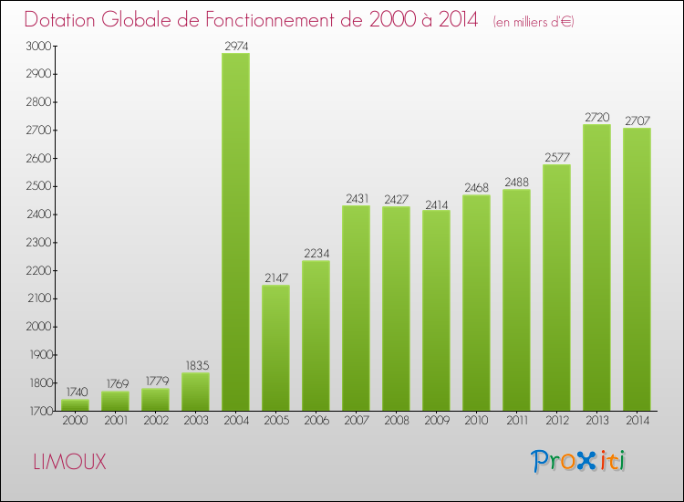 Evolution du montant de la Dotation Globale de Fonctionnement pour la commune de LIMOUX de 2000 à 2014 Evolution du montant de la Dotation Globale de Fonctionnement pour LIMOUX de 2000 à 2014