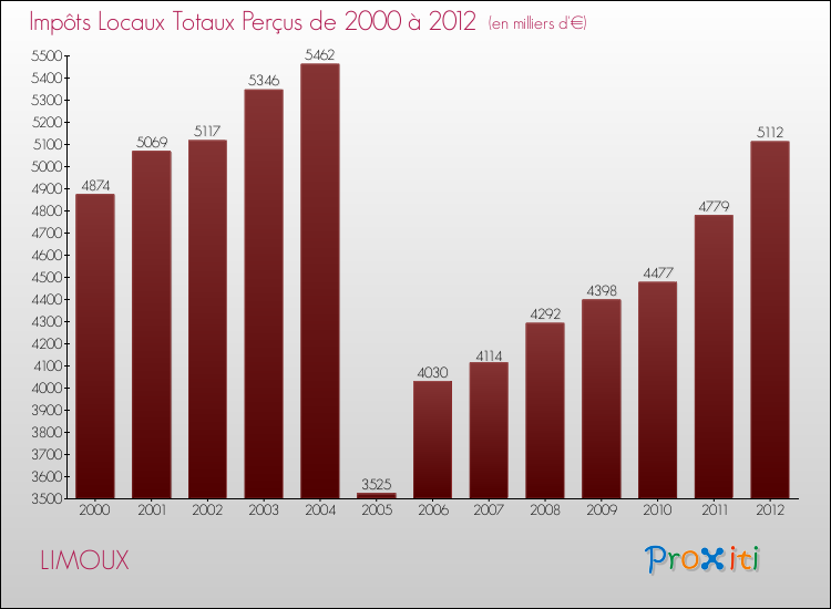 Evolution des Impôts Locaux pour la commune de LIMOUX de 2000 à 2012 Evolution des Impôts Locaux pour LIMOUX de 2000 à 2012