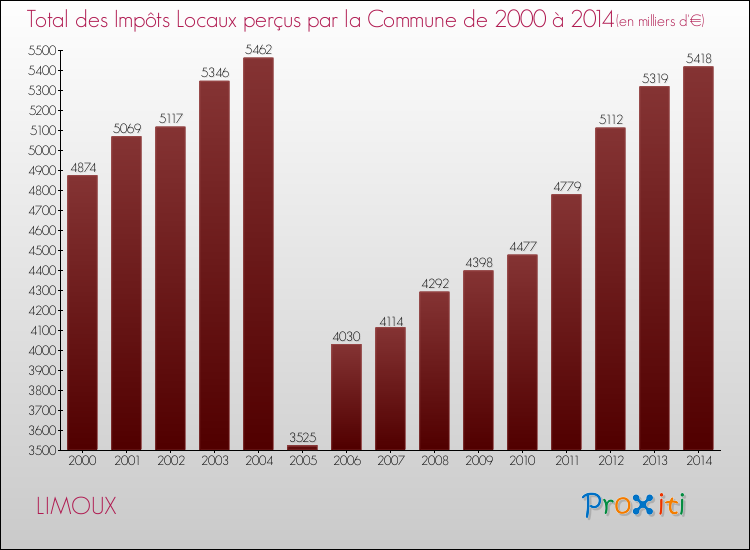Evolution des Impôts Locaux pour la commune de LIMOUX de 2000 à 2014 Evolution des Impôts Locaux pour LIMOUX de 2000 à 2014
