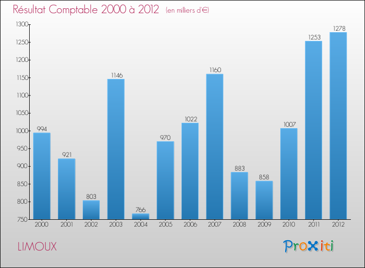 Evolution du résultat comptable pour la commune de LIMOUX de 2000 à 2012 Evolution du résultat comptable pour LIMOUX de 2000 à 2012