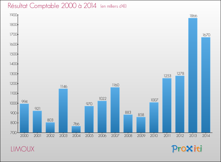Evolution du résultat comptable pour la commune de LIMOUX de 2000 à 2014 Evolution du résultat comptable pour LIMOUX de 2000 à 2014