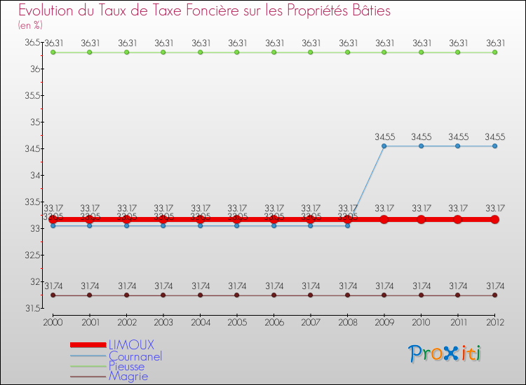 Evolution du taux de la taxe foncière sur le bati pour LIMOUX et les communes proches de 2000 à 2012 Comparaison des taux de taxe foncière sur le bati pour LIMOUX et les communes voisines de 2000 à 2012