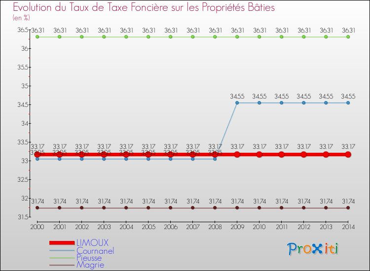 Evolution du taux de la taxe foncière sur le bati pour LIMOUX et les communes proches de 2000 à 2014 Comparaison des taux de taxe foncière sur le bati pour LIMOUX et les communes voisines de 2000 à 2014