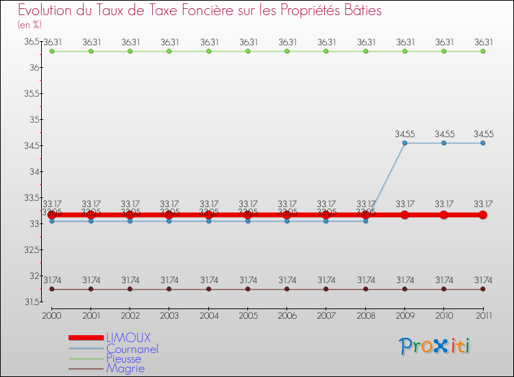 Evolution du taux de la taxe foncière sur le bati pour LIMOUX et les communes proches Comparaison des taux de taxe foncière sur le bati pour LIMOUX et les communes voisines