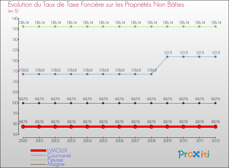 Evolution du taux de la taxe foncière sur les immeubles et terrains non batis pour LIMOUX et les communes proches de 2000 à 2012 Comparaison des taux de la taxe foncière sur les immeubles et terrains non batis pour LIMOUX et les communes voisines de 2000 à 2012