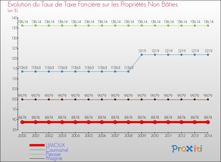 Evolution du taux de la taxe foncière sur les immeubles et terrains non batis pour LIMOUX et les communes proches de 2000 à 2014 Comparaison des taux de la taxe foncière sur les immeubles et terrains non batis pour LIMOUX et les communes voisines de 2000 à 2014