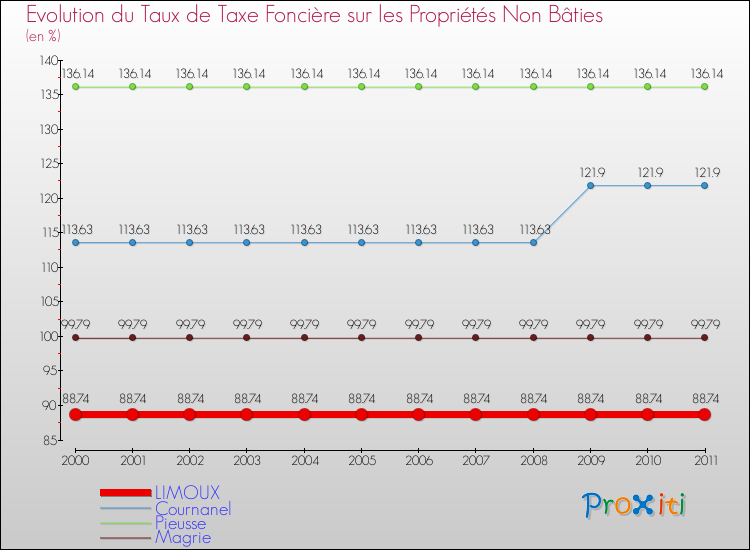 Evolution du taux de la taxe foncière sur les immeubles et terrains non batis pour LIMOUX et les communes proches Comparaison des taux de la taxe foncière sur les immeubles et terrains non batis pour LIMOUX et les communes voisines