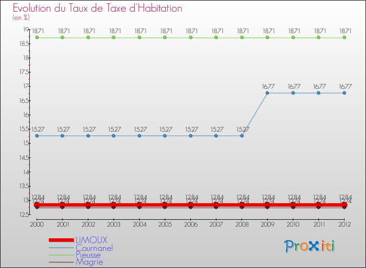 Evolution du taux de la taxe d'habitation pour LIMOUX et les communes proches Comparaison des taux de la taxe d'habitation pour LIMOUX et les communes voisines
